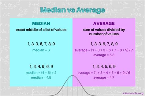 median vs average.